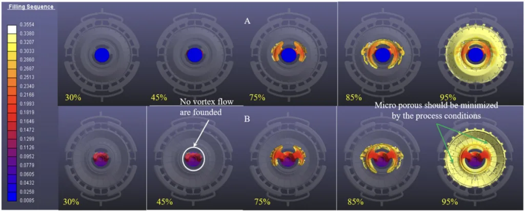 Figure 11. Simulation results with the final casting layout: (A) Fixed side; (B) Moving side.