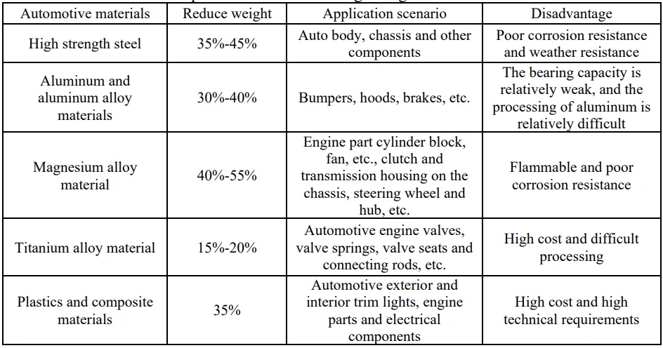 Table 1. Comprehensive situation of lightweight automotive materials 