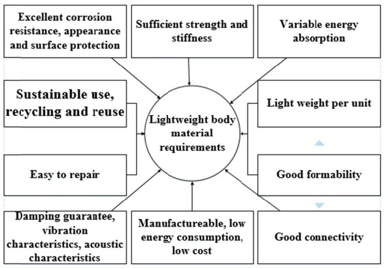 Figure 1. Requirements for lightweight materials