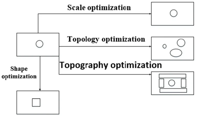 Figure 3. Four optimization schemes