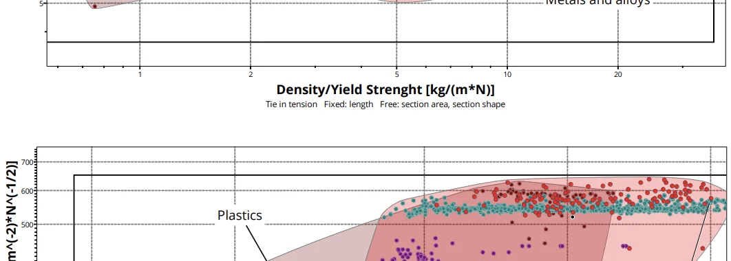Figure 1. Ashby diagrams used for material selection: ferrous metal alloys are represented in green, non-ferrous metal alloys in purple and red, plastics in blue, and composite materials with both plastic and metal matrices in brown and orange. The black lines are the maximum deterioration of parameters [53].