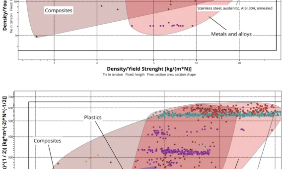 Figure 1. Ashby diagrams used for material selection: ferrous metal alloys are represented in green, non-ferrous metal alloys in purple and red, plastics in blue, and composite materials with both plastic and metal matrices in brown and orange. The black lines are the maximum deterioration of parameters [53].