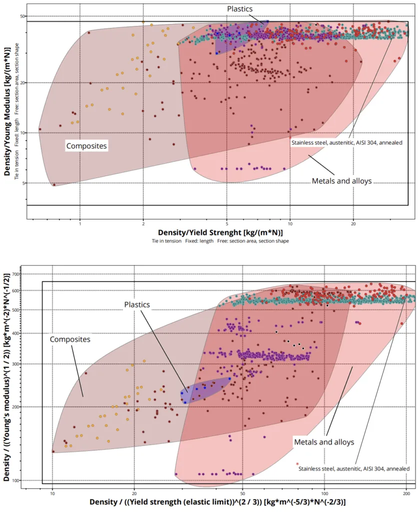 Figure 1. Ashby diagrams used for material selection: ferrous metal alloys are represented in green, non-ferrous metal alloys in purple and red, plastics in blue, and composite materials with both plastic and metal matrices in brown and orange. The black lines are the maximum deterioration of parameters [53].