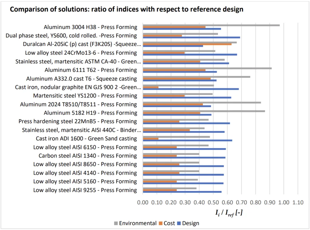 Figure 2. Design, cost and environmental indices in relation to baseline design.