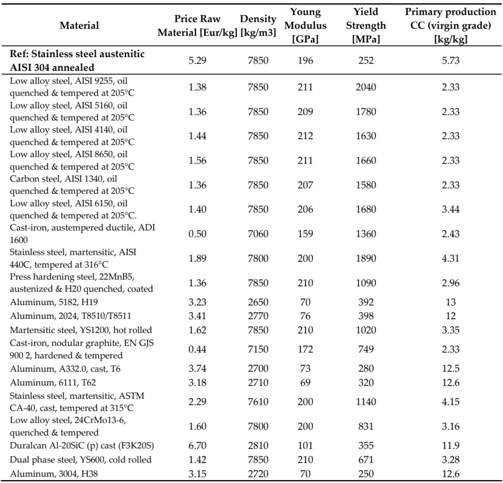 Table 4. Material properties of the top 20 design solutions