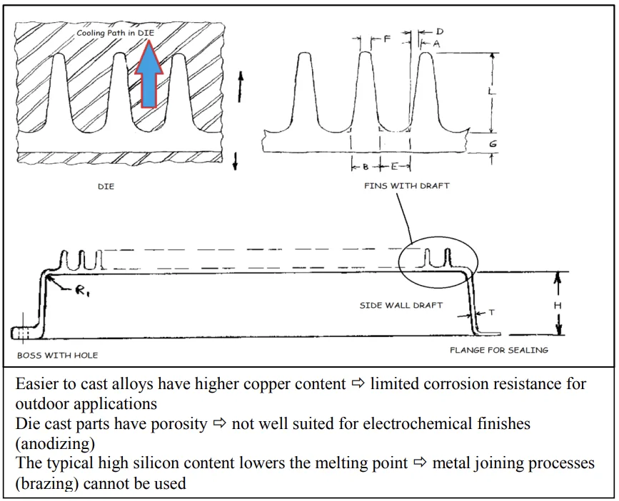 Figure 2. Die-casting limits
