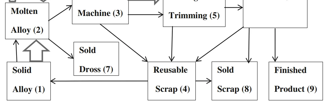 Fig. 1 Process flow of die casting operation