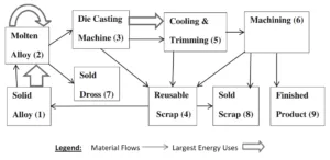 Fig. 1 Process flow of die casting operation