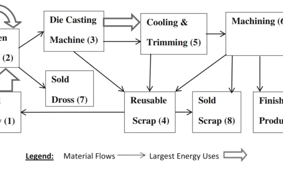 Fig. 1 Process flow of die casting operation