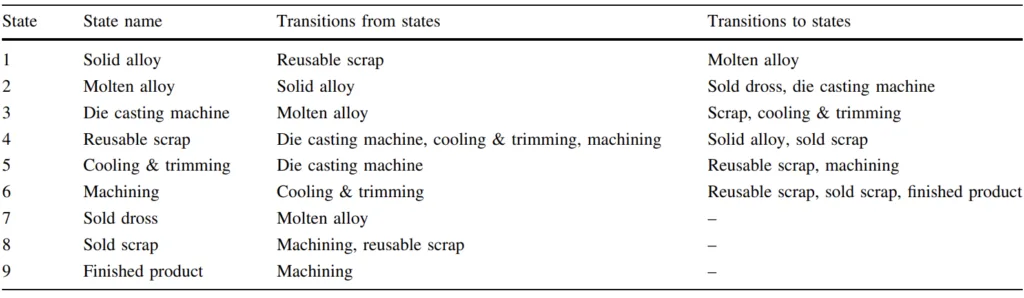 Table 1 Markov Chain Model of die casting operation