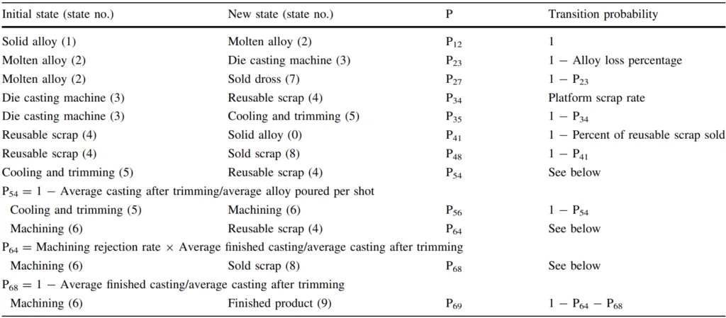 Table 3 Calculation of non-zero transition probabilities for non-absorbing states (see Table 2 for data)