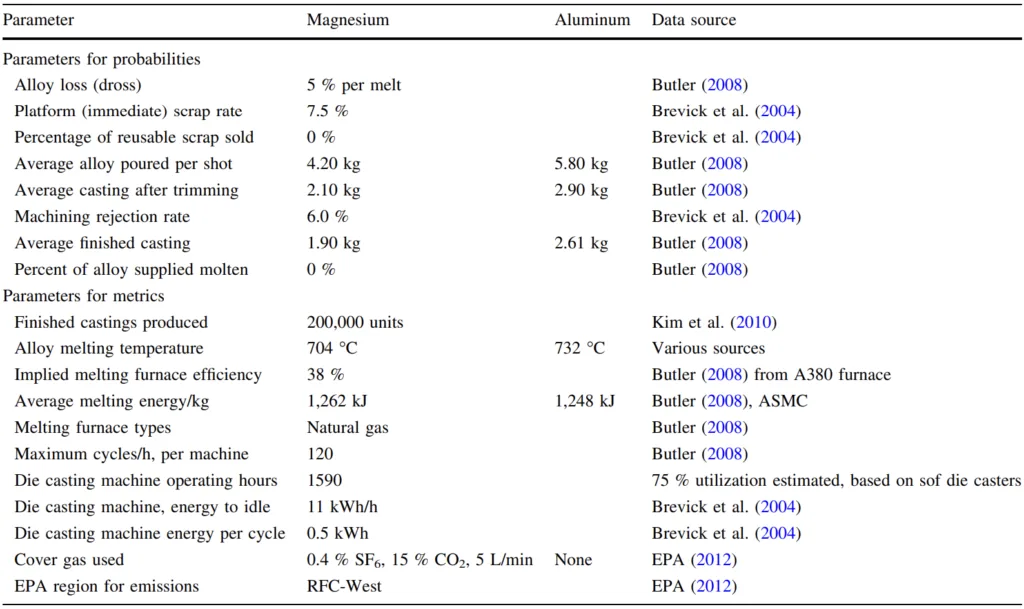 Table 4 Baseline scenario data: magnesium and aluminum cam covers