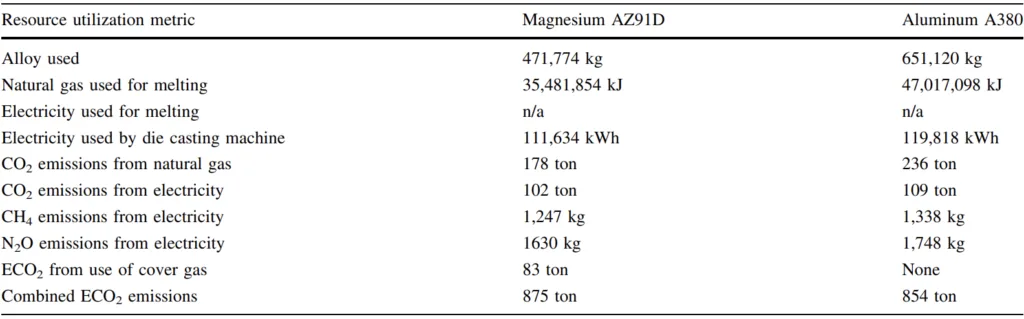 Table 5 Resource consumption and emissions for the baseline scenarios