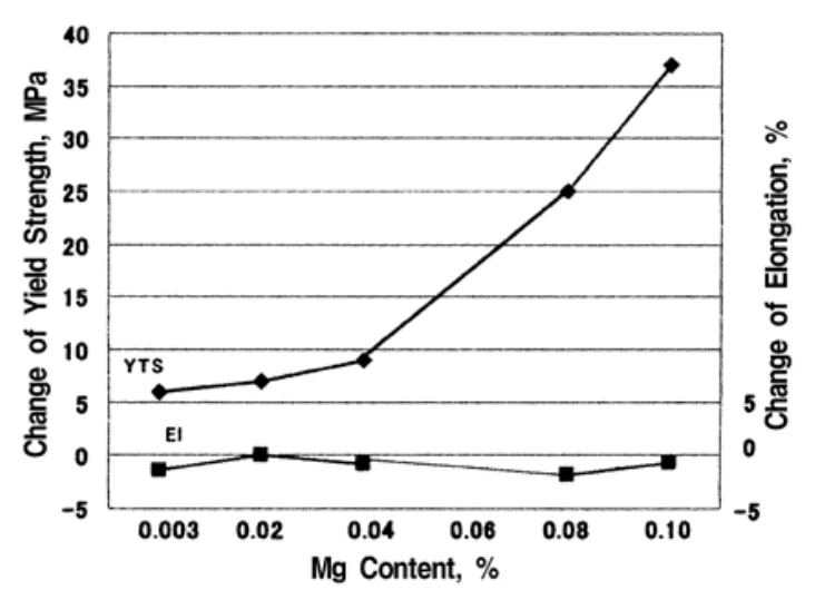 Fig. 2. Influence of Magnesium content on long term ageing of Al-10%Si-0.5% Mn alloy die casting