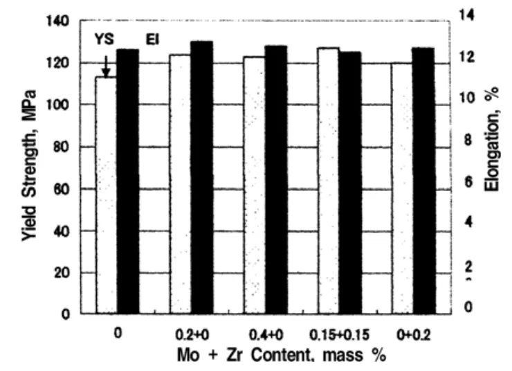 Fig. 4. Effect of Molybdenum and Zirconium content on mechanical prooerty of Al-10%Si-0.5%Mn alloy die casting.