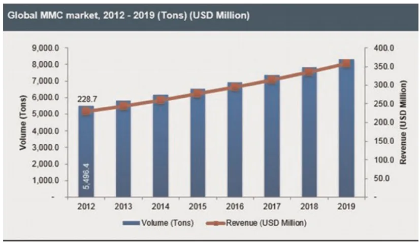 Figure 1. Global MMC Market review 2019.3
