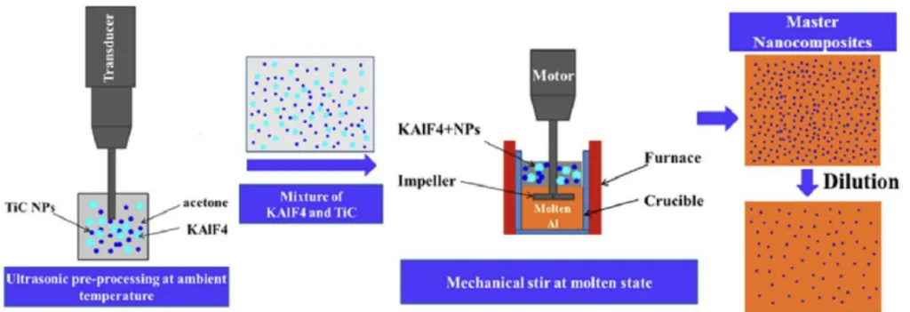 Figure 16. Schematic of the solidification nanoprocessing method. The nanoparticles were first ultrasonic preprocessed with molten salt at room temperature and then incorporated into molten Al assisted by molten salt and mechanical stir.57