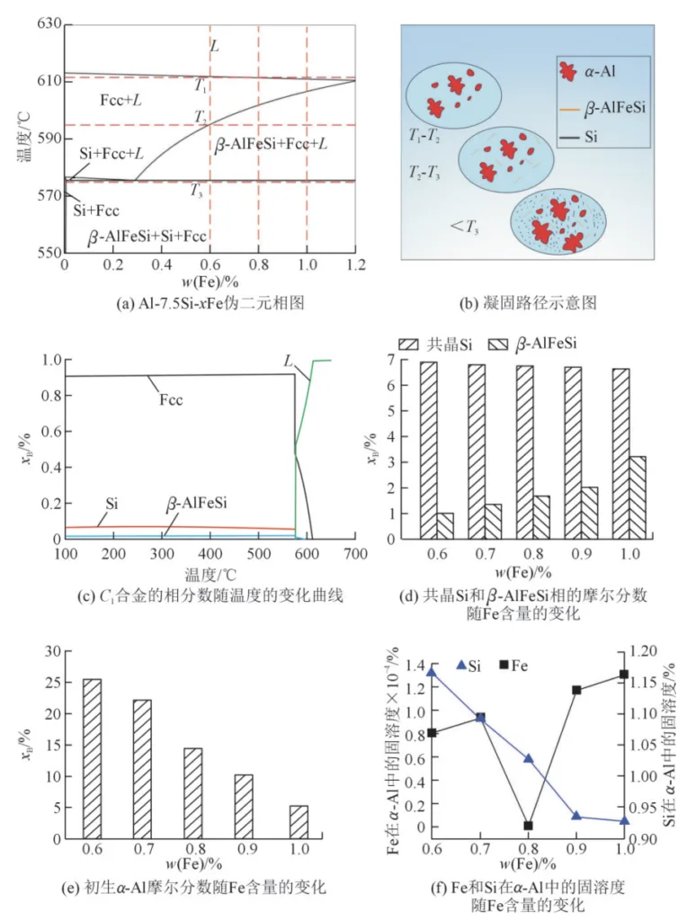 Fig.3 Thermodynamic calculation results