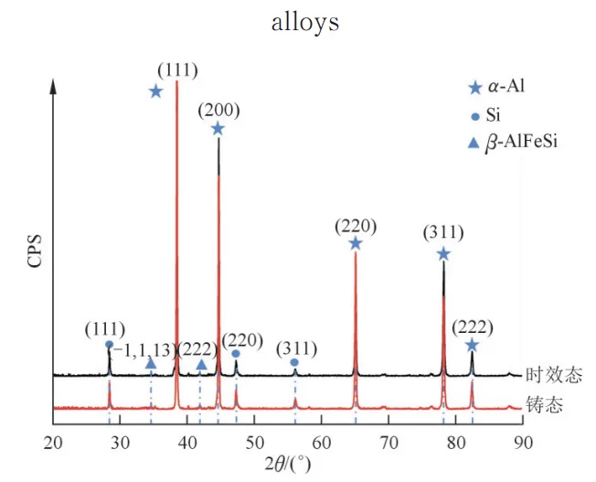 Fig.5 XRD patterns of as-cast and as-aged alloy specimens