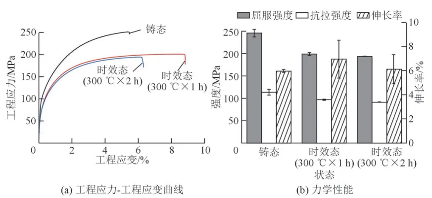 Fig.10 Engineering stress-strain curves and mechanical proper⁃ ties of as-cast and as-aged alloys