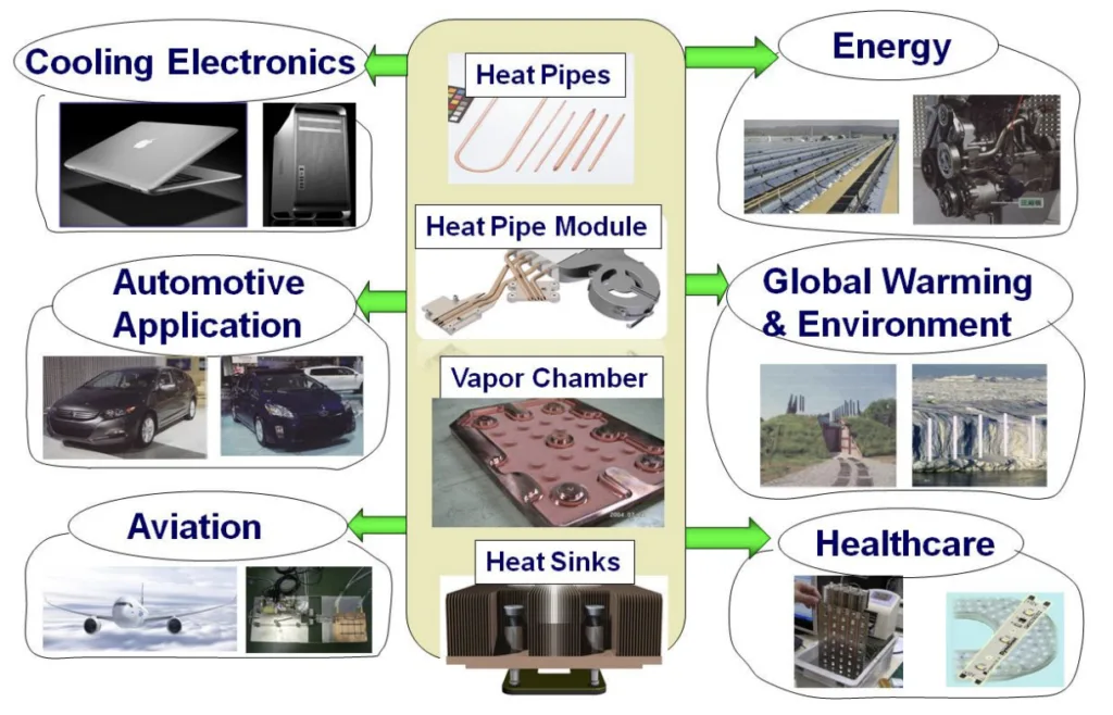 Fig. 2 Heat pipe application 