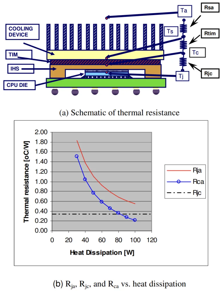 Fig. 3 Thermal resistances