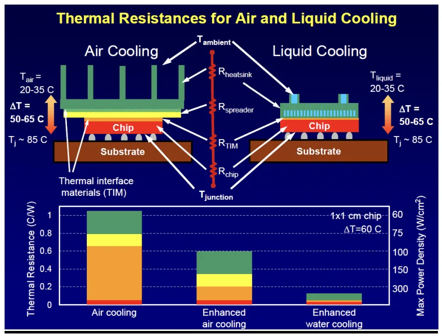 Fig. 4 Thermal performance comparison between air cooling and liquid
cooling