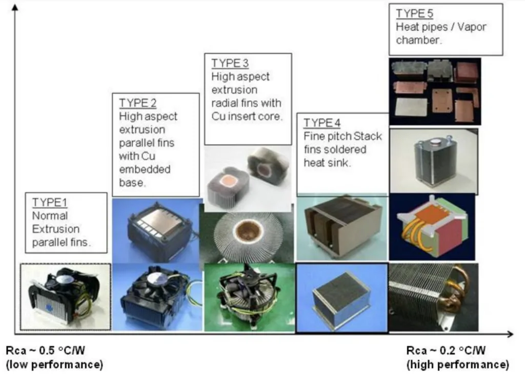 Fig. 11 Summary of thermal design trend for cooling desktop PCs