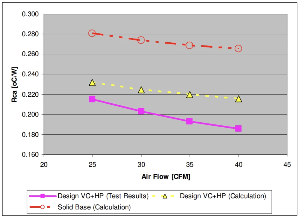 Fig. 14 Thermal performance of vapour chamber and heat pipe thermal
solution for cooling high performance graphic processors