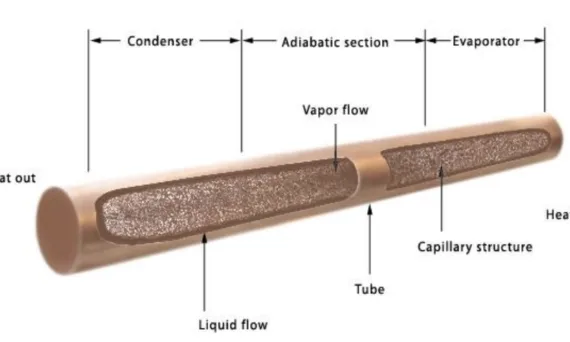 Figure 1.1 A schematic of heat pipe