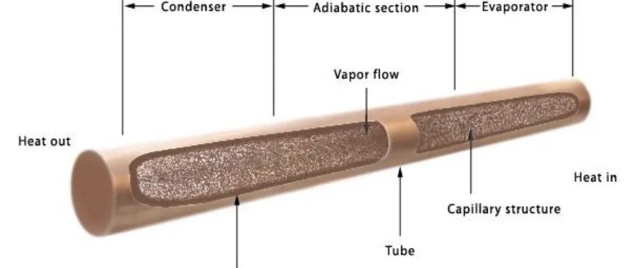 Figure 1.1 A schematic of heat pipe