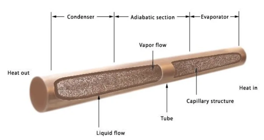 Figure 1.1 A schematic of heat pipe