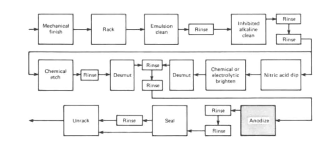 Fig.1: Sequence for Anodizing Process.