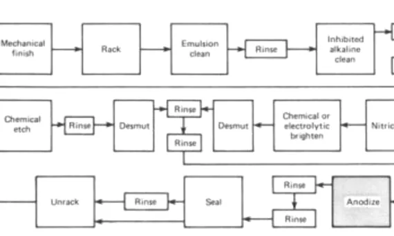 Fig.1: Sequence for Anodizing Process.