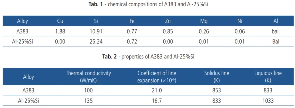 Tab. 1 - chemical compositions of A383 and Al-25%Si | Tab. 2 - properties of A383 and Al-25%Si