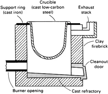 Fig. 1. Cross section of a stationary fuel-fired furnace used for the open crucible melting of magnesium alloys [2].