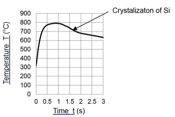 Fig.2 - cooling curves of Al-25%Si in the sleeve of the die-cast machine