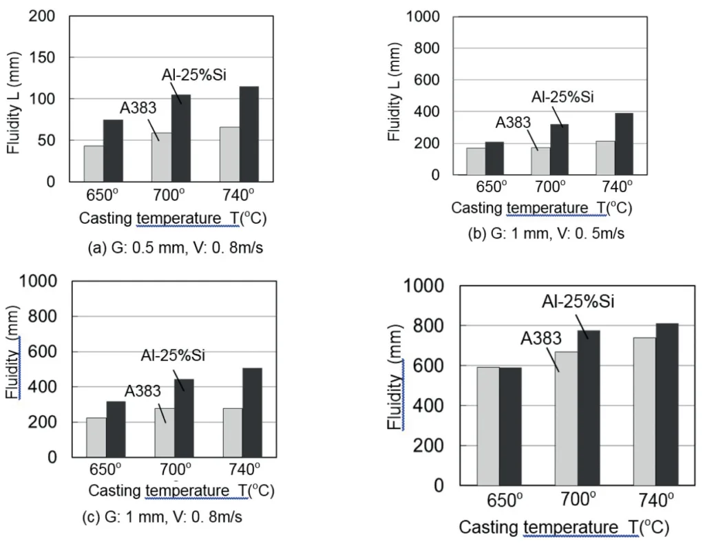 Fig.3 - caption Result of the fluidity test of A383 and Al-25%Si using a spiral die by a die-cast machine  G: gap of the die cavity, V: plunger speed