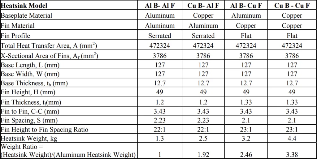 Table 1: Heatsinks geometries and dimensions 
