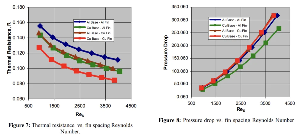 Figure 7: Thermal resistance vs. fin spacing Reynolds Number

Figure 8: Pressure drop vs. fin spacing Reynolds Number