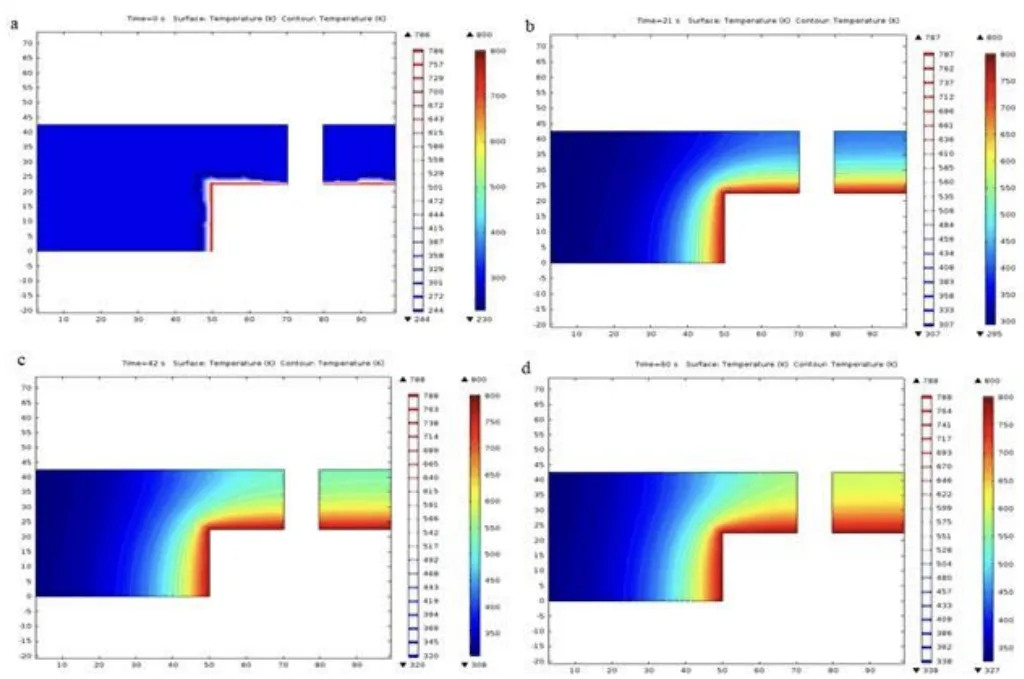 Figure 7. Thermal plot through the central section of the mould at different times (a) 0 s time; (b) 21 s time, (c) 42 s time, and (d) 60s time