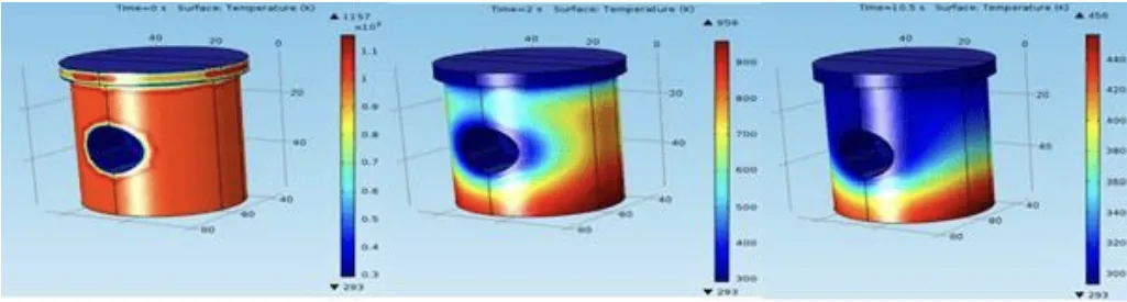 Figure 8. Surface temperature distribution around the piston core at different times (a) 0 s time; (b) 2 s time and (c) 10.5 s time 