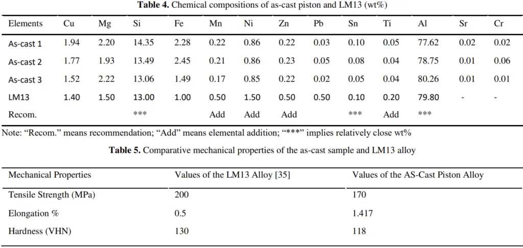 Table 5. Comparative mechanical properties of the as-cast sample and LM13 alloy