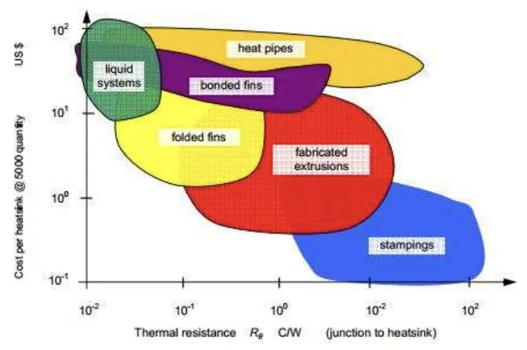 Gambar 11. Grafik perbandingan cost – thermal resistance