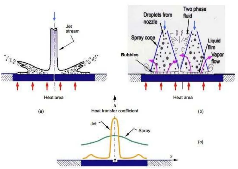 Gambar 21. (a) Spray cooling (b) jet cooling (c) Perbandingan
koefisien transfer panas yang dihasilkan
