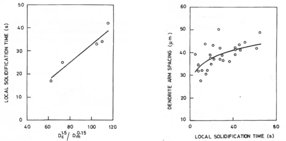 Fig.3 .Influence of the geometrical parameter Hi on the solidification process of an Al-Cu-Si alloy (LM-21),, reproduced from [12 ]