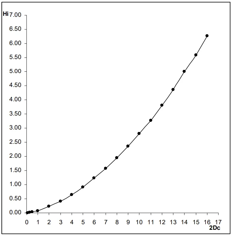 Fig.4. Graphical representation of eq.(3) showing the dependence between Hi and 2Dc in the
wedge-shape mould /casting device used in the experiment