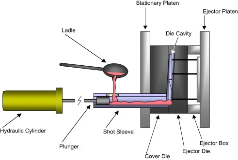 Fig. 5. Schematics of cold chamber die casting [8].