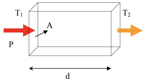 Fig 1 The heat transfer through any material is proportional to the temperature difference between the two ends