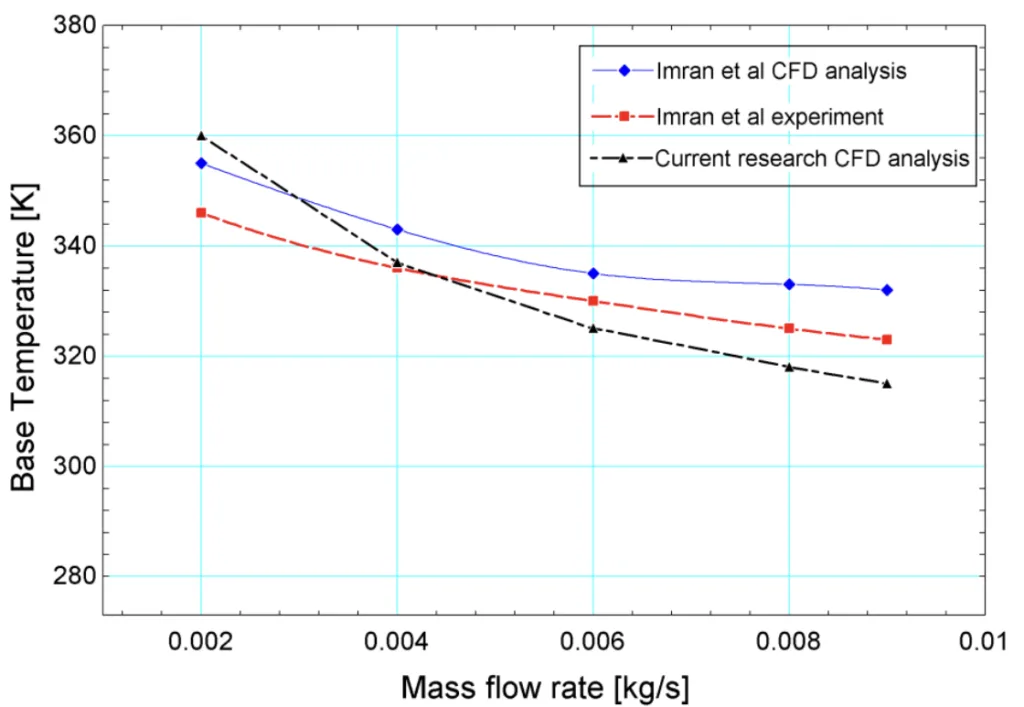 Figure 5. Comparison of Imran et al. [23] and current study results for base temperature